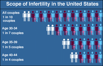 infertility - Infertility